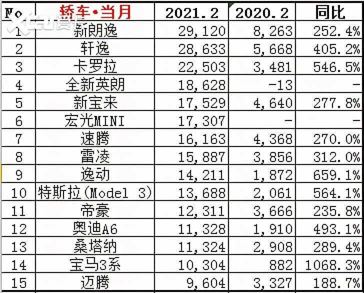 2月轿车销量排行，朗逸连庄，宏光MINI比速腾还要好卖