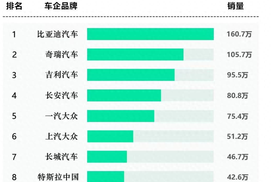 2024上半年汽车销量前十名：国产品牌占六席，比亚迪卖160.71万辆