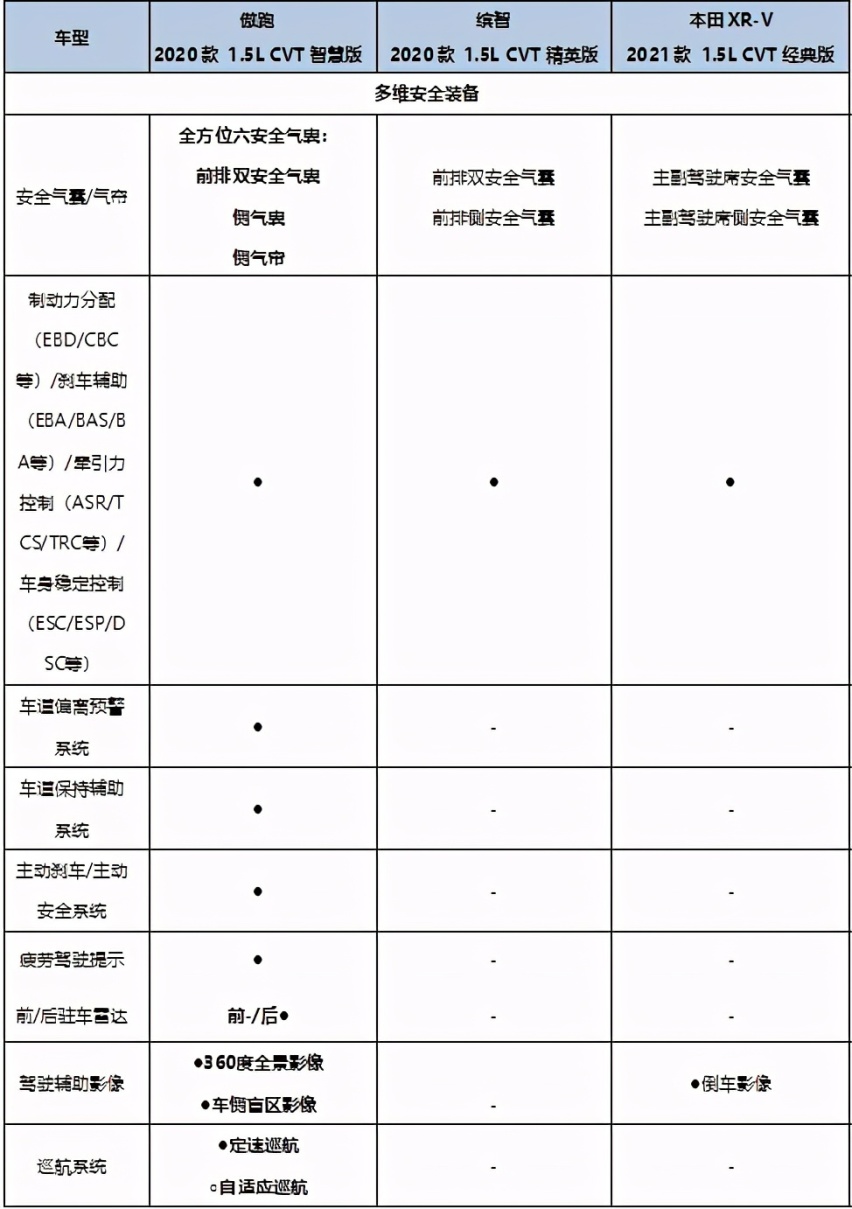 十多万落地，起亚傲跑、缤智、本田XR-V怎么选?