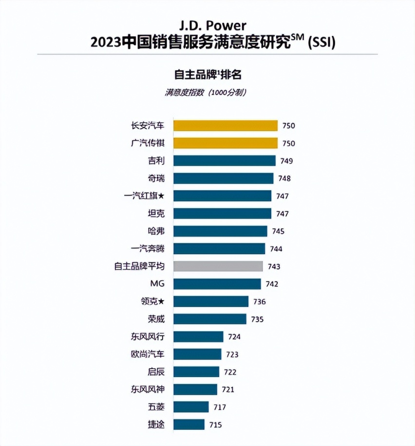 销售满意度第一！不靠合资的长安汽车，凭啥销量又高，口碑还好？