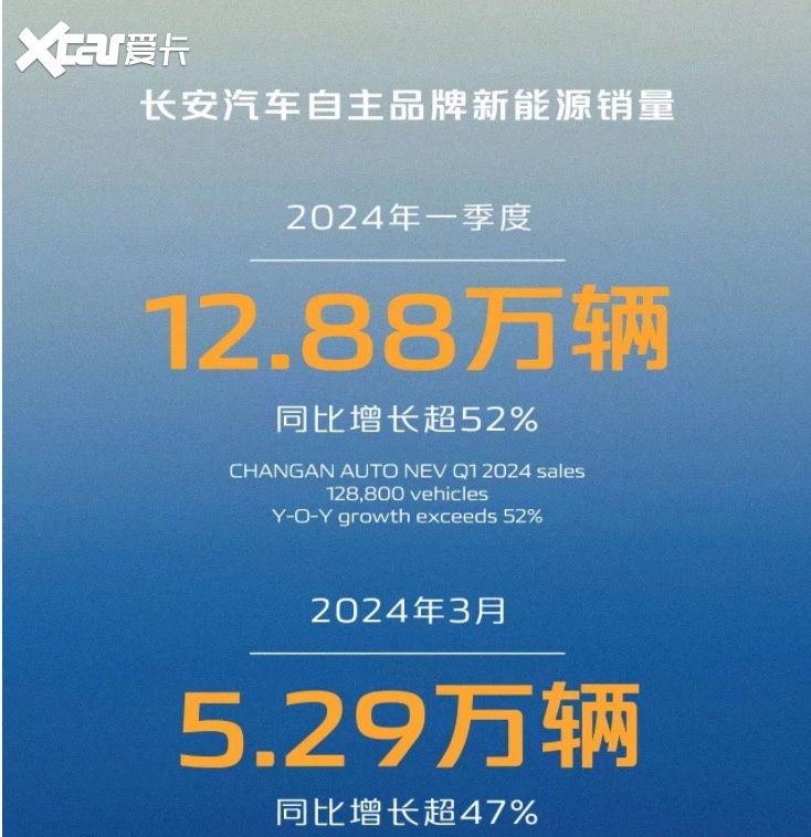 3月新能源批发量出炉，比亚迪狂笑，长安环比大涨，最后几名太惨