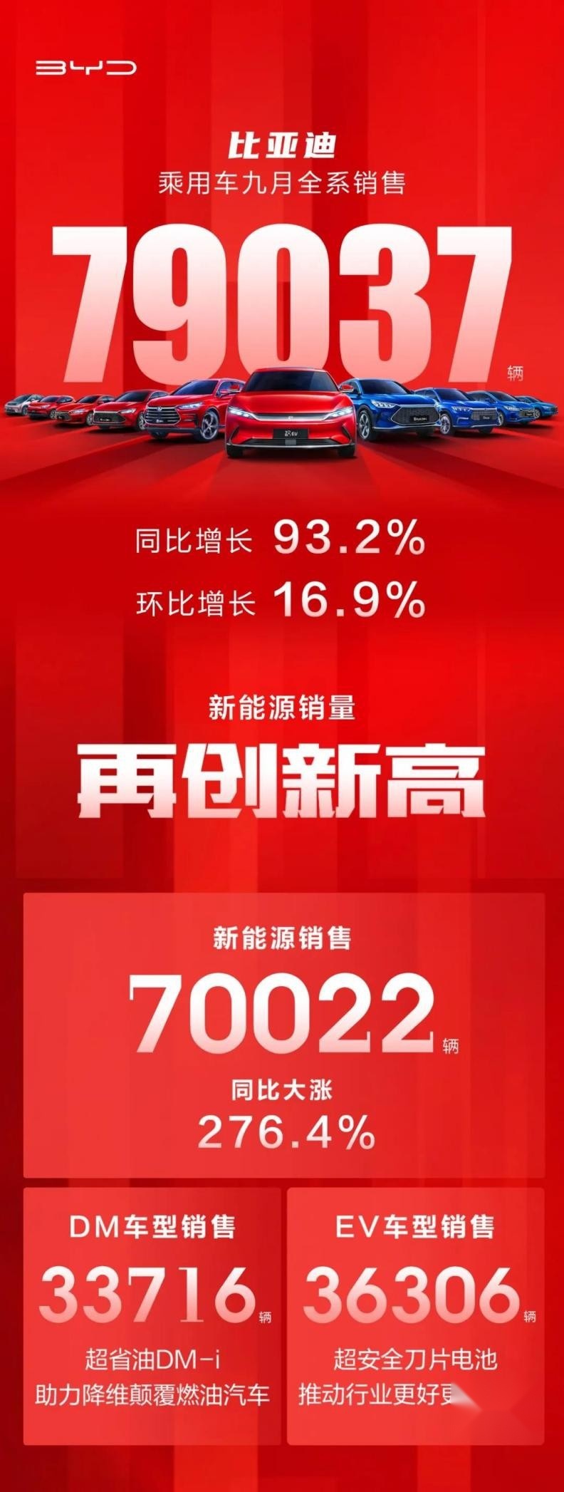 连续四个月销量爆棚 比亚迪新能源究竟有哪些市场独门武功？