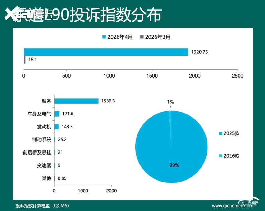2026年4月车型投诉指数排行：加量不加价要慎重