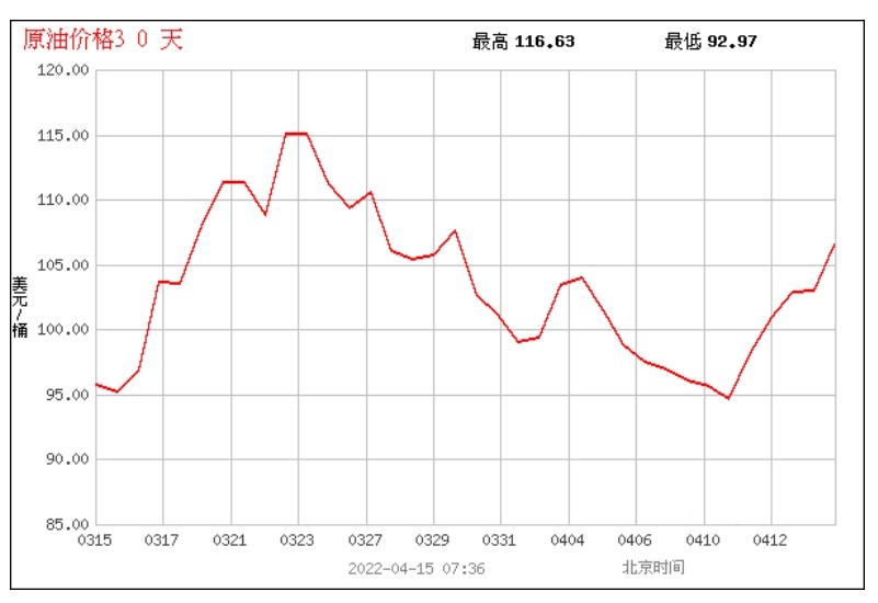 久旱逢甘雨，有望每升降4-5毛，新一轮油价调整将迎来年内首降