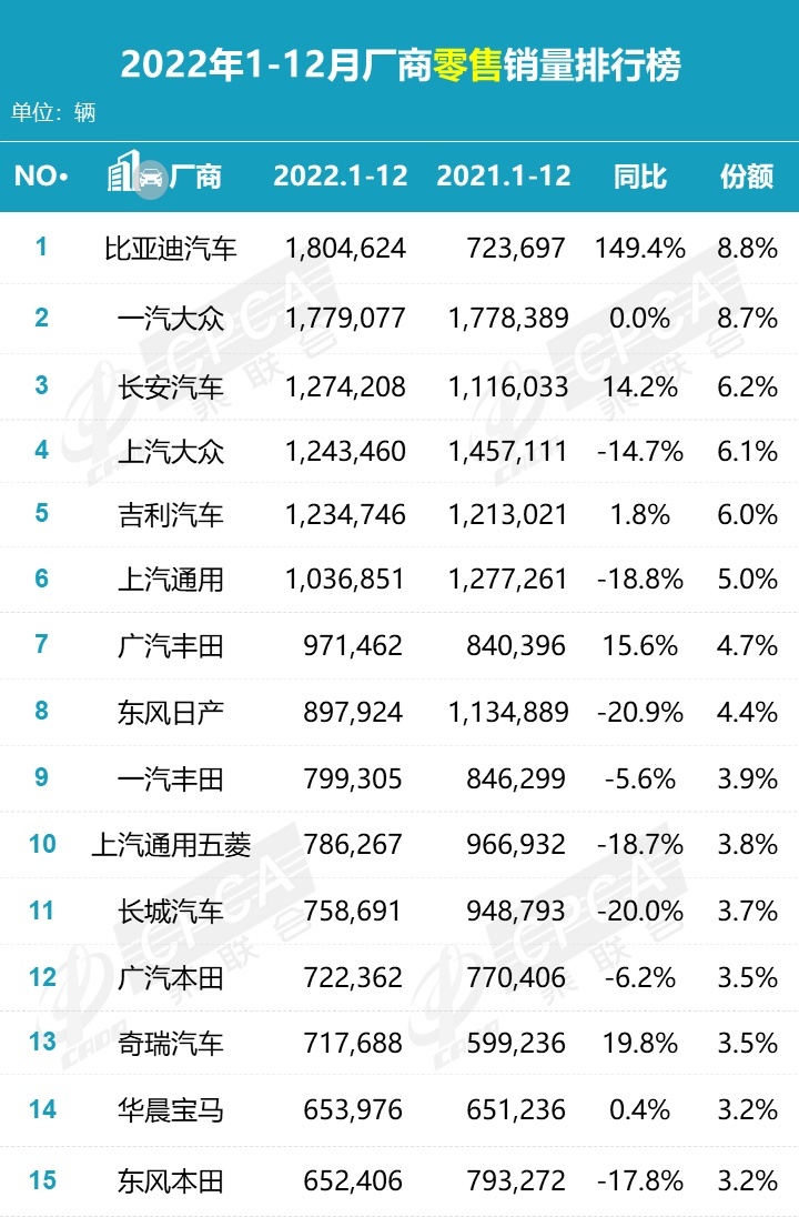 比亚迪宋卖了7万多辆，哈弗H6一落千丈，12月SUV销量榜出炉