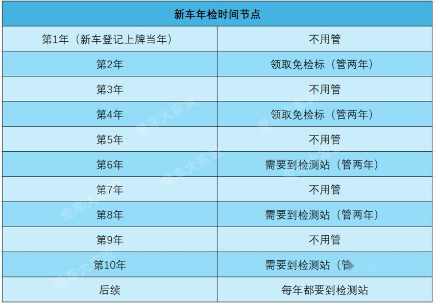 买完新车，这4个时间节点要牢记！