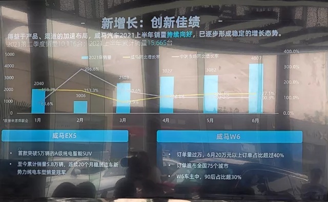 现在谈威马掉队还为时尚早