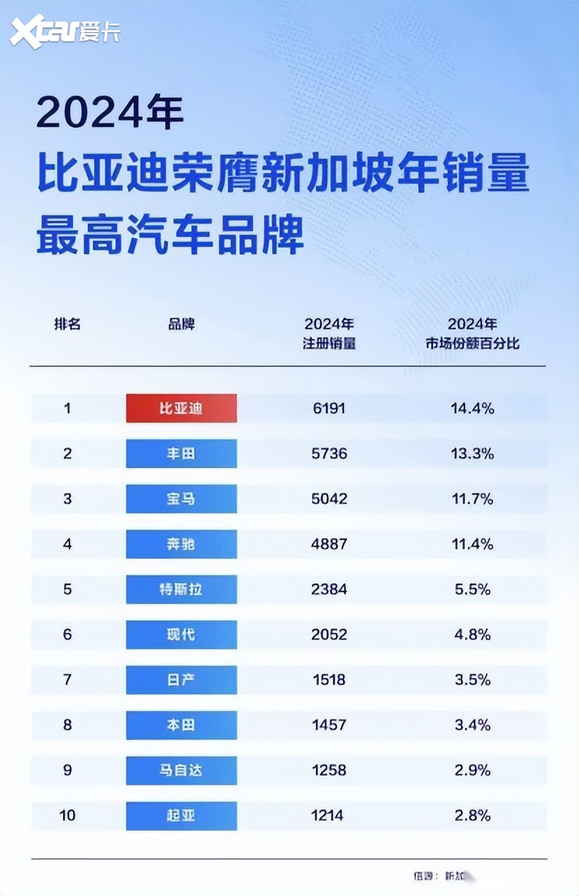 比亚迪包揽新加坡多项销量冠军 助力当地全面电动化