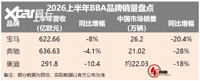 奔驰溢价最高?快评BBA上半年财报:中国市场、新能源成胜负手