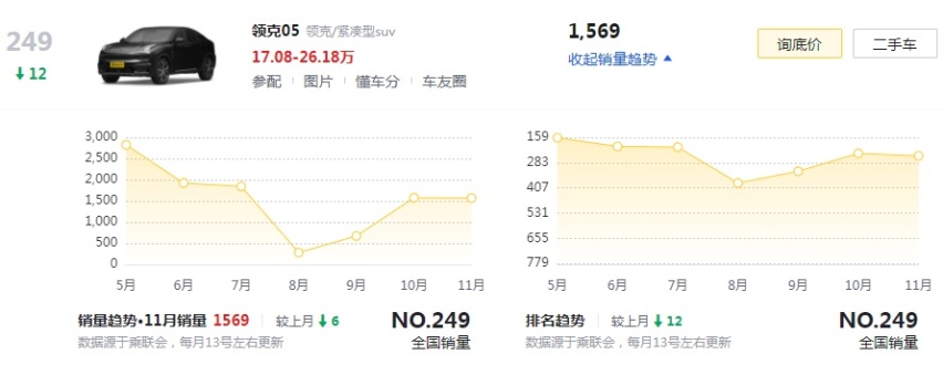 盘点领克全系销量，03一枝独秀，09表现最差？
