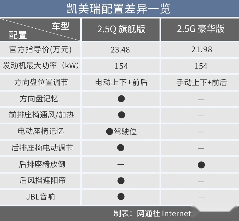 作为凯美瑞汽油版最顶配的车型,23.