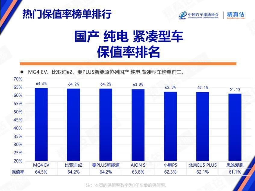 3月热门车型保值率排名，果然还是燃油车更靠谱啊