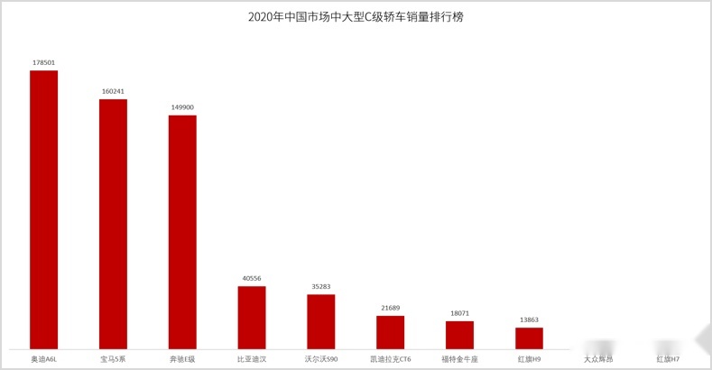 BBA慌了？比亚迪汉跻身25万元级中高端轿车万辆俱乐部