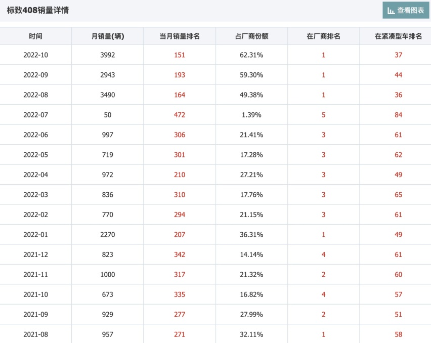 10月销量大涨493%，全新标致408翻身成功？