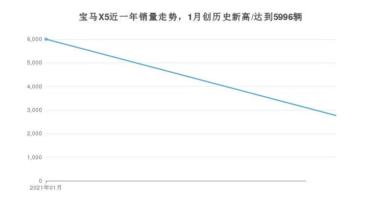 宝马X5月销量2764辆，占宝马（进口）总销量6.32%