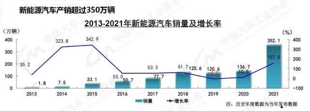 2021引领车市回暖，2022年新能源汽车前景几何？
