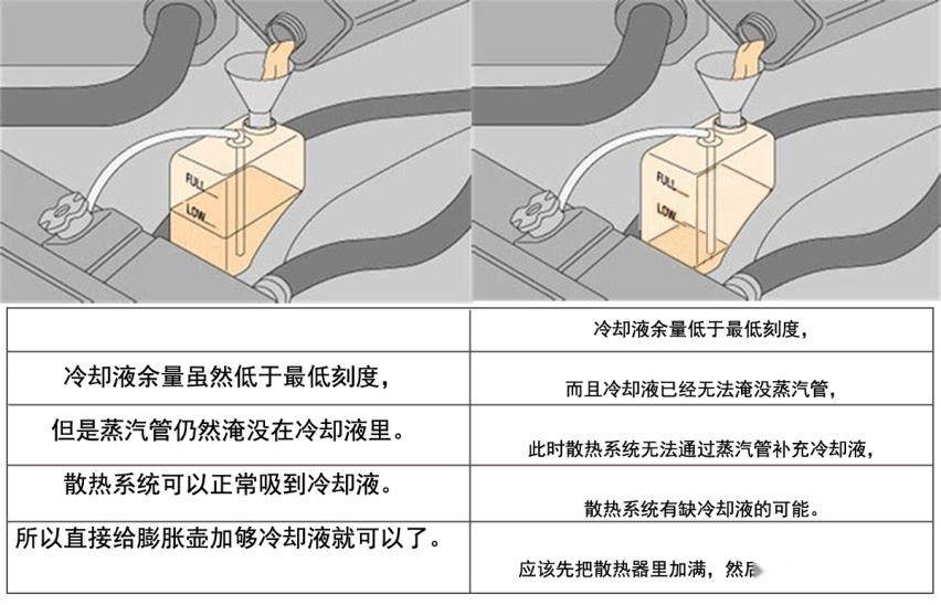 冷却液少了不能直接加：先看副水箱结构，再做决定