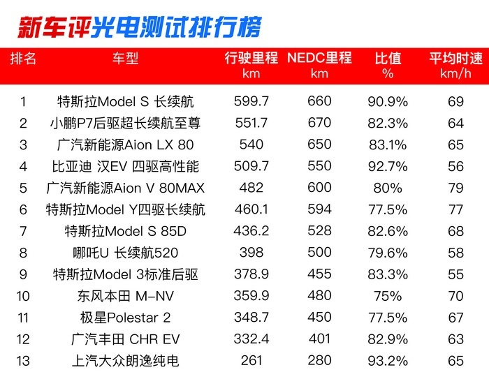 标称续航450km的电动车 实际跑348km算好？