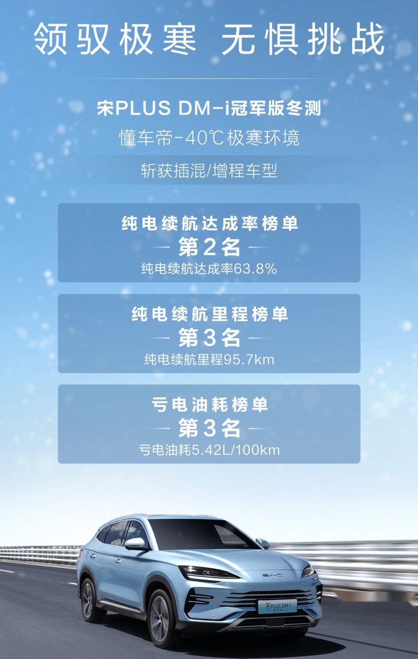 冬测尖子生！-40度严寒环境续航达成率竟有56.52%？