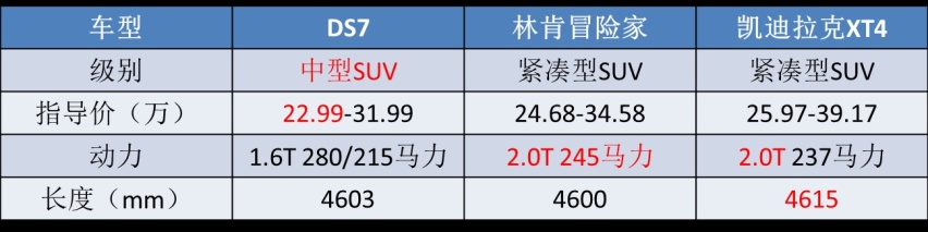 明明是紧凑级尺寸,却当中型SUV来卖,千万别被这4款车骗了!