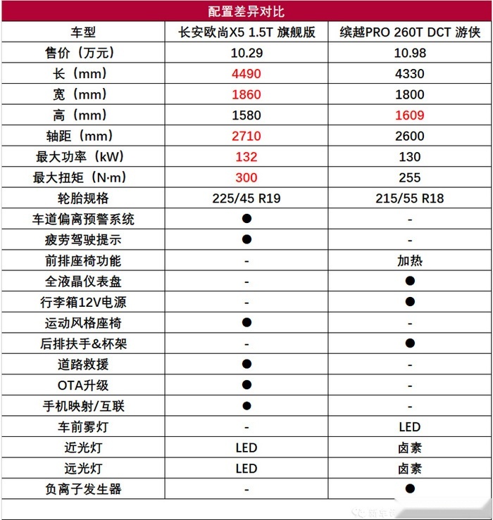 高配产品力强/低配价格亲民，欧尚X5竞争力分析
