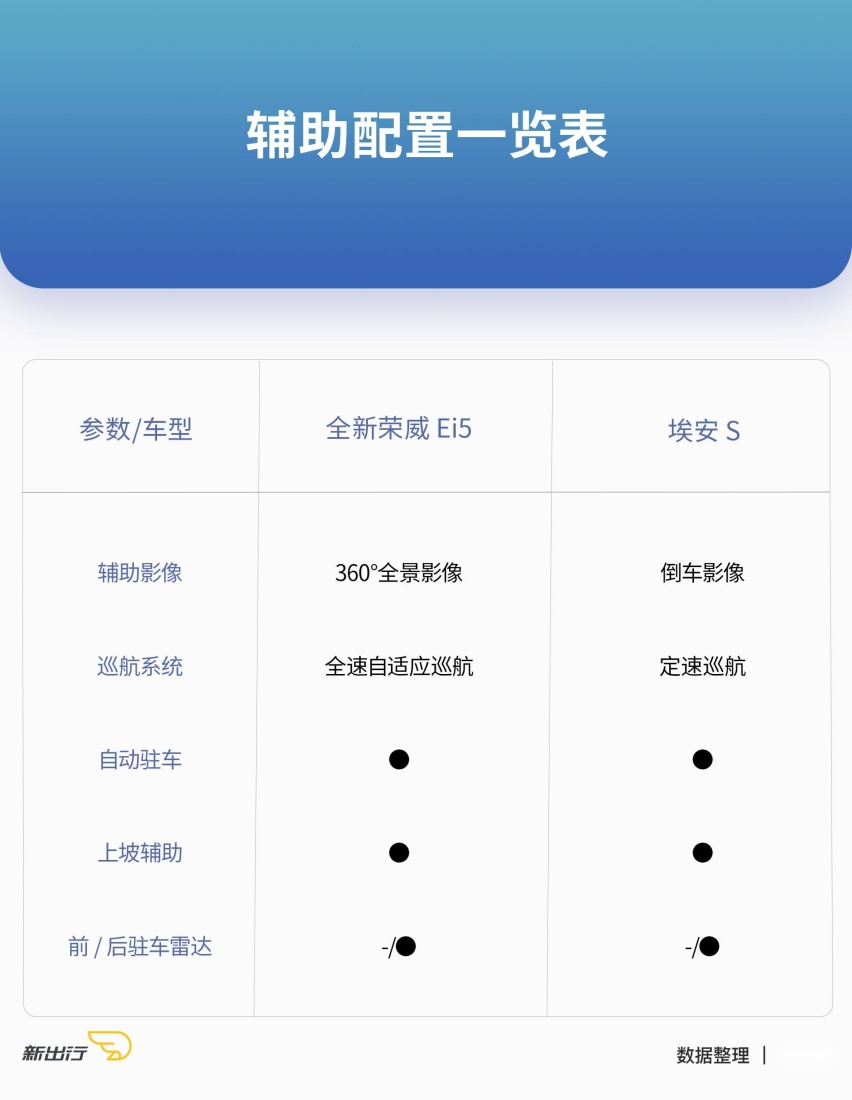 旅行还是三厢？全新上汽荣威Ei5与广汽埃安S该怎么选