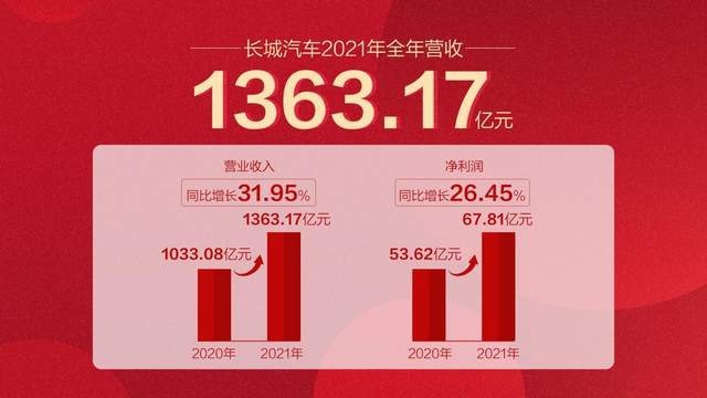 长城发布年报：去年营收1363亿，净利润67.81亿元