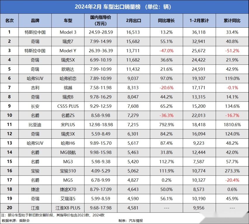“低端车”仍是主流，2月汽车出口榜出炉，越忙越不挣钱？