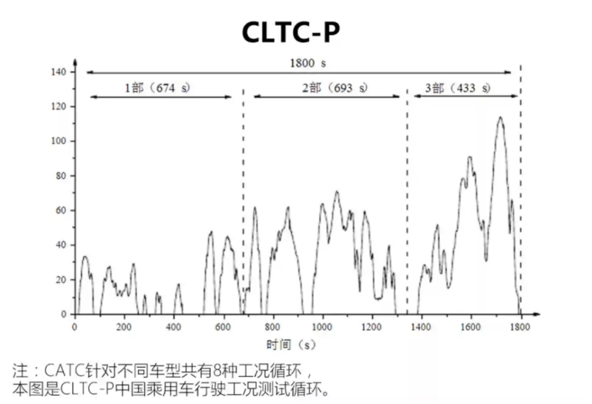 为什么续航里程会打折,这些工况标准大有学问