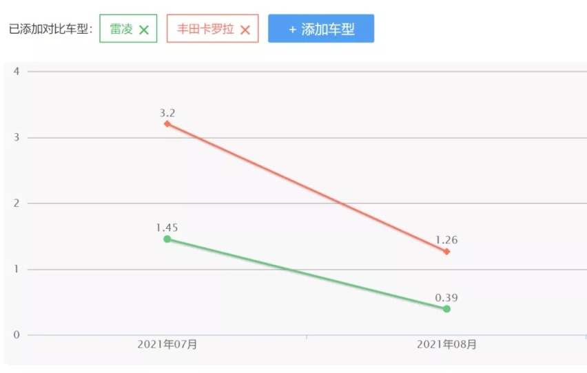 “金九银十”旺季销量下滑40%，广汽丰田为何惨遭“滑铁卢”？