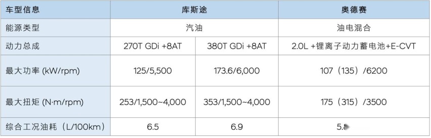 预算20万买主流合资MPV，选库斯途还是奥德赛？