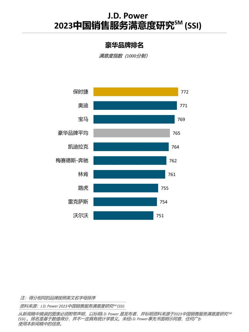 J.D. Power|君迪今日正式发布2023中国销售服务满意度研究