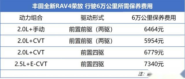 考虑RAV4荣放的先等等，这些缺点连车主都吐槽，看完再做决定