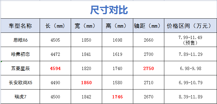 竞争欧尚X5？江淮版“蔚来ES8”—思皓X6预售价7.99万起正式发布
