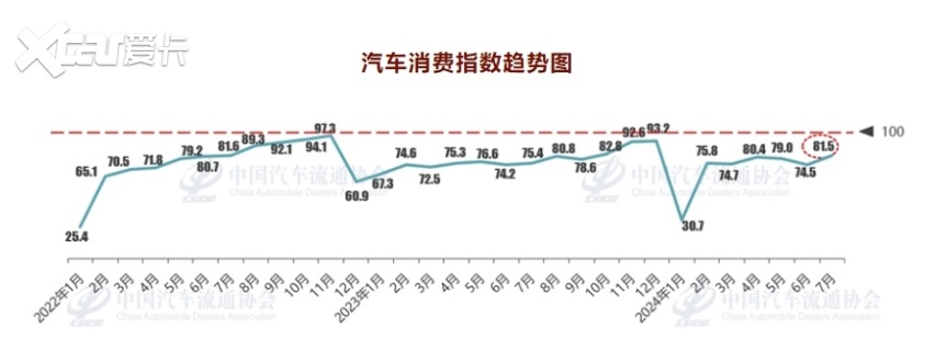 自主市占率超70%！重庆7月销量超3.4万辆，同环比双降