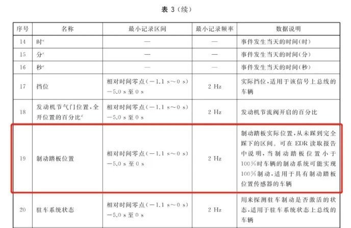 EDR能否找到潮州特斯拉事故根源?