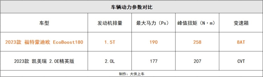 14.98万起，配置更高、动力更强，凯美瑞拿什么跟蒙迪欧斗？