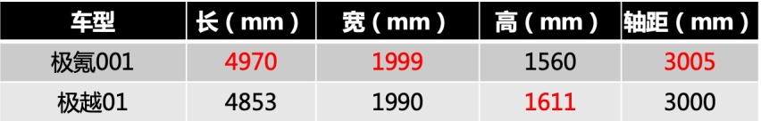 24小时订单破1.5万，极越01：“低价”比智驾好使！