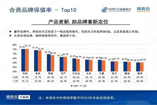 合资汽车品牌保值率榜单出炉，猜猜神车大众排第几？