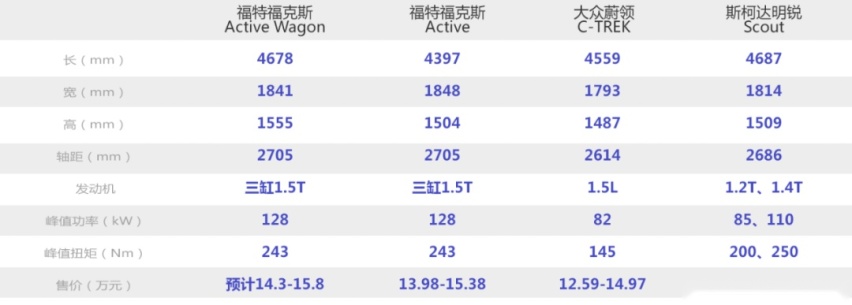 看个新车丨Active Wagon跨界旅行版落地国产
