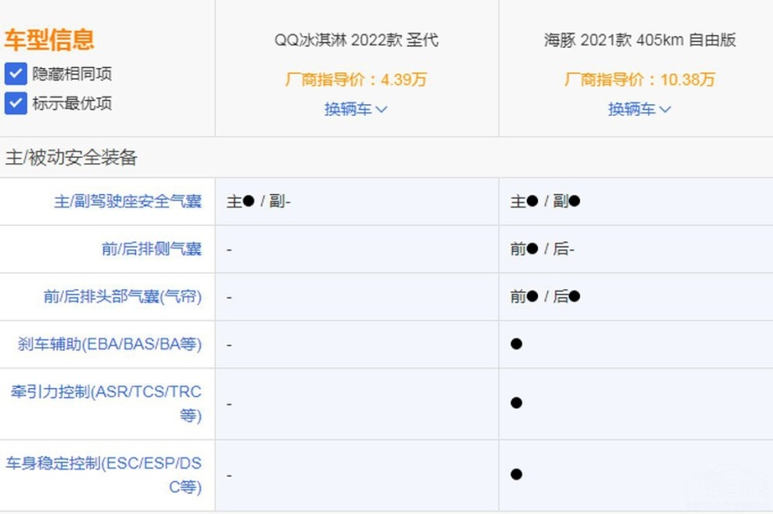 海豚对比冰淇淋 谁才是你心目中最佳代步买菜车?