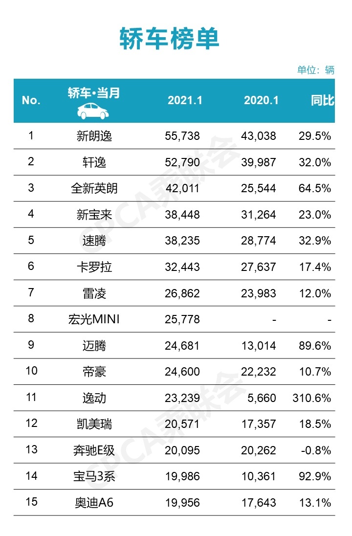 盘点2021年一月热度极高的三款轿车：你追我赶 争夺销量冠军
