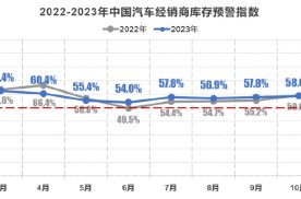 乘联会：11月中国汽车经销商库存预警指数为60.4%