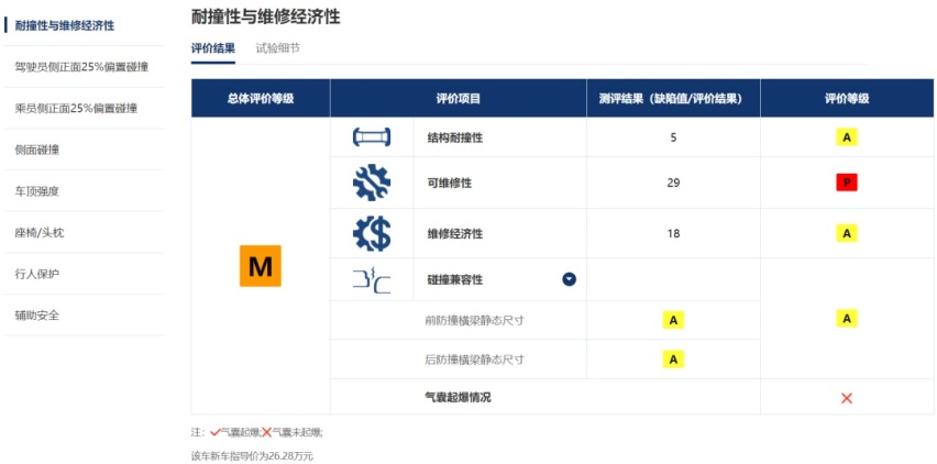 比亚迪海豹/岚图追光/哪吒S表现如何？中保研最新碰撞成绩出炉
