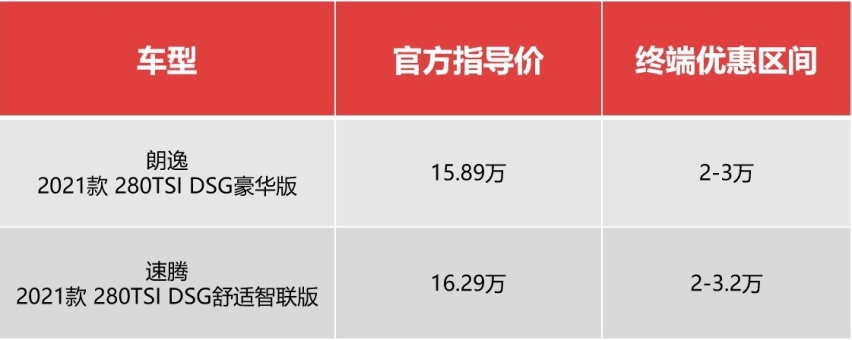手握14万，同价位的朗逸和速腾，80后妈妈代步推荐朗逸