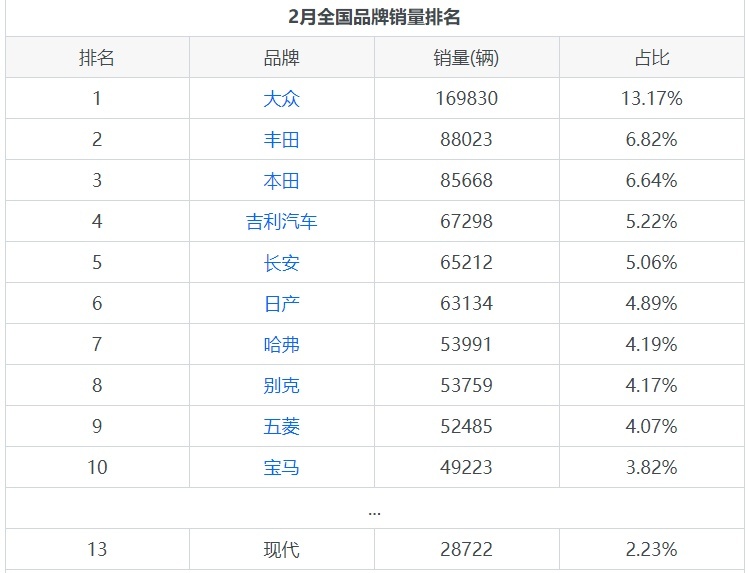 现代旗下车系销量如何？紧凑型车伊兰特贡献最大