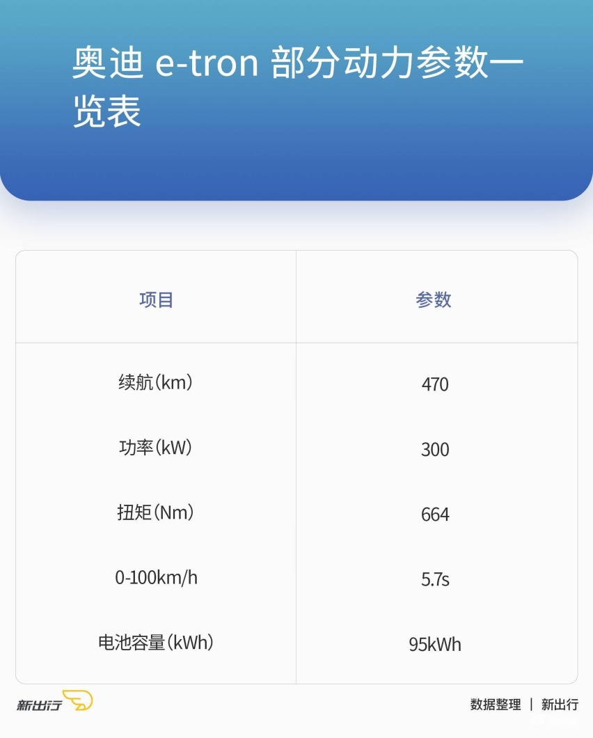 惟出众方从容 奥迪 e-tron 一周深度场景测试