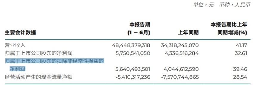 广汽半年营收484亿元，埃安仍需继续突围