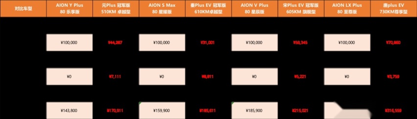 双料保值冠军送福利！广汽埃安全系3年10万0息让你畅享出行