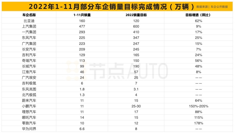 告别2022年，新能源车企的KPI完成了多少？